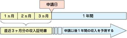 図：年間収入算出のイメージ